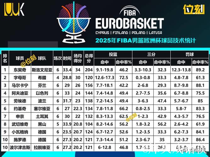 男篮欧洲杯夺冠赔率塞尔维亚断层第1 希腊争牌 男篮欧洲杯夺冠赔率塞尔维亚断层第1 希腊争牌